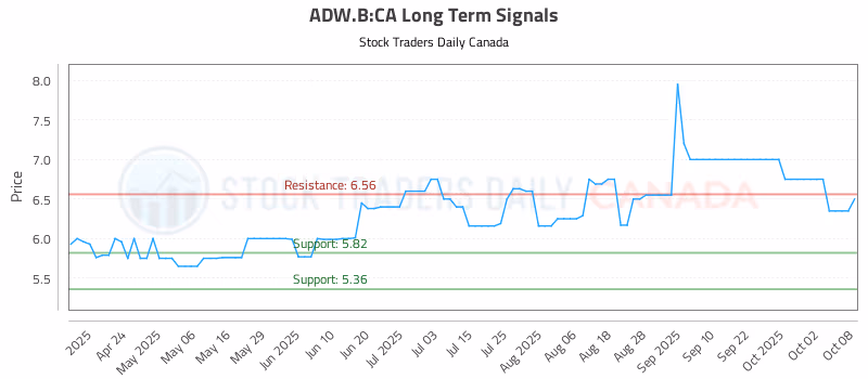 Stock Chart for ADW.B:CA
