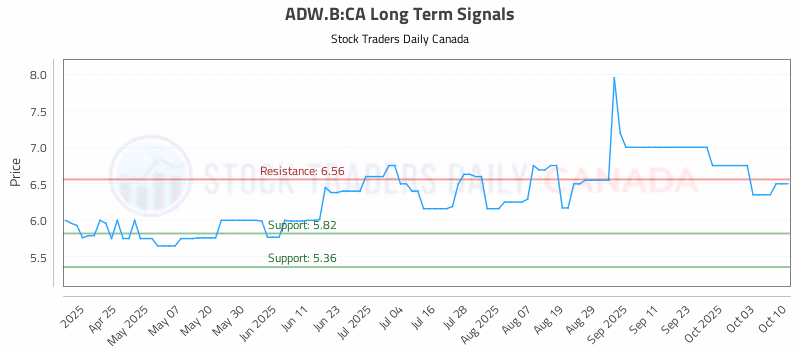 Stock Chart for ADW.B:CA