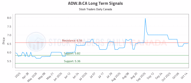 Stock Chart for ADW.B:CA