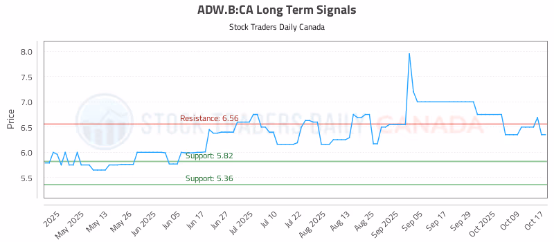 Stock Chart for ADW.B:CA