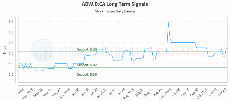 Stock Chart for ADW.B:CA