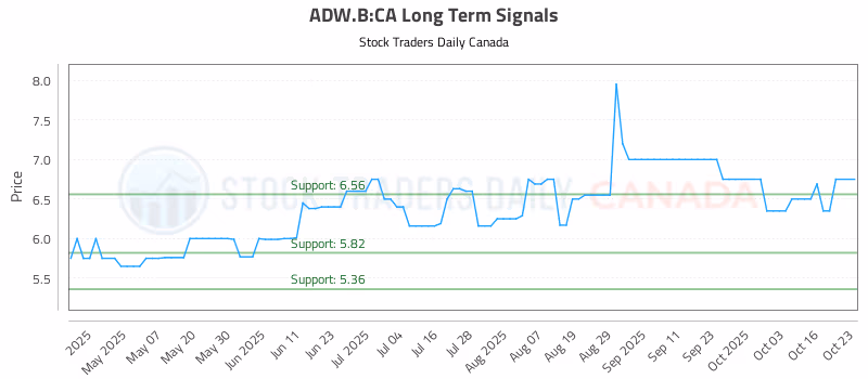 Stock Chart for ADW.B:CA