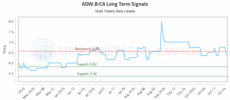 Stock Chart for ADW.B:CA