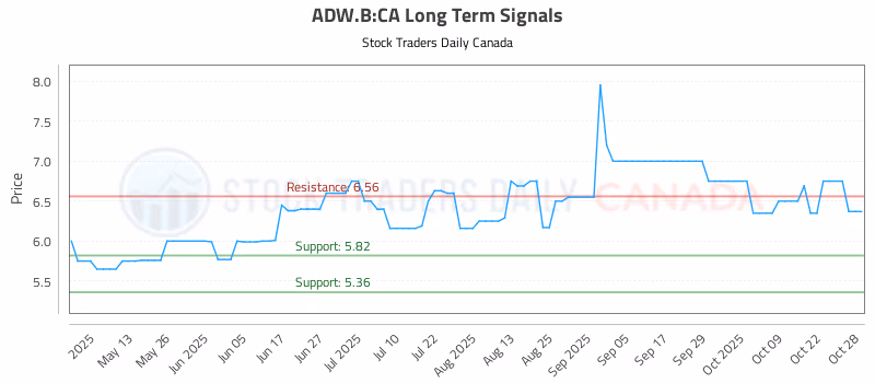 Stock Chart for ADW.B:CA