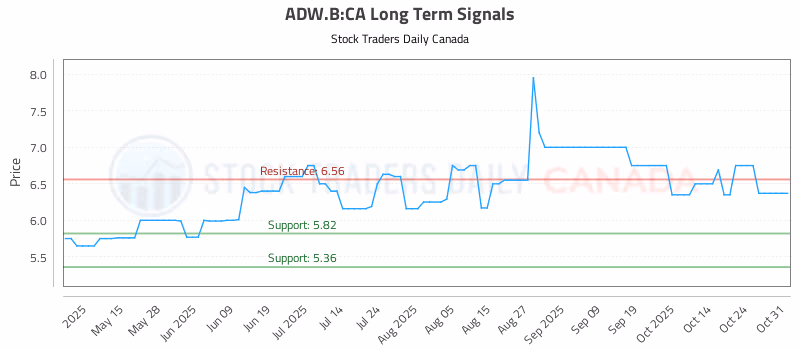 Stock Chart for ADW.B:CA