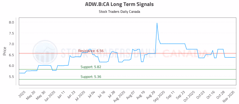 Stock Chart for ADW.B:CA