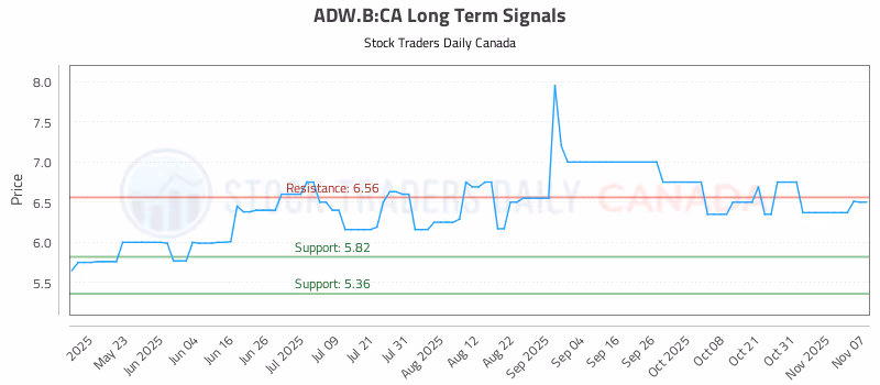 Stock Chart for ADW.B:CA