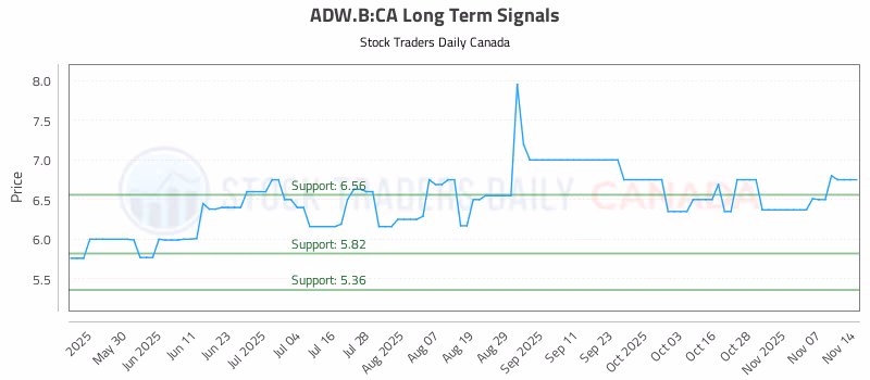 Stock Chart for ADW.B:CA