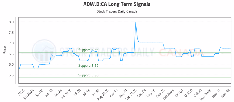 Stock Chart for ADW.B:CA