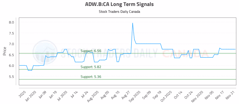 Stock Chart for ADW.B:CA