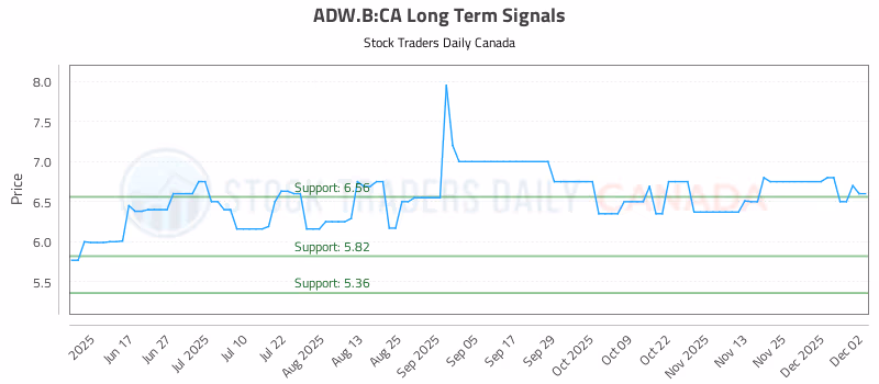 Stock Chart for ADW.B:CA