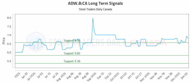 Stock Chart for ADW.B:CA