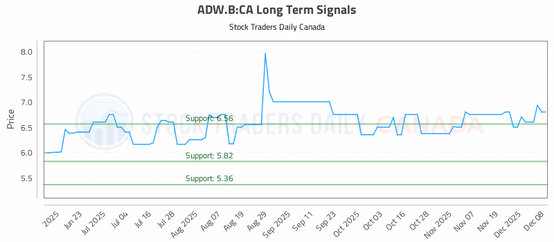 Stock Chart for ADW.B:CA