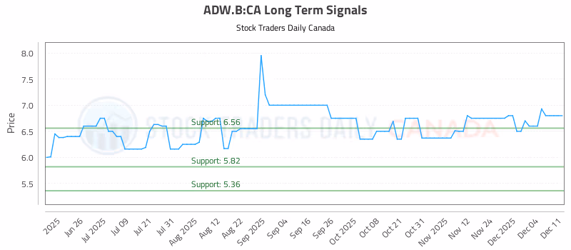 Stock Chart for ADW.B:CA