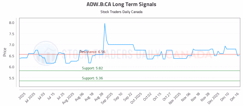 Stock Chart for ADW.B:CA