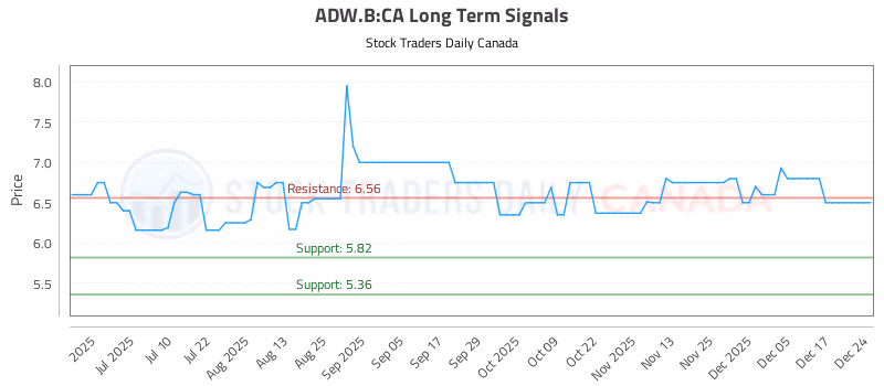Stock Chart for ADW.B:CA