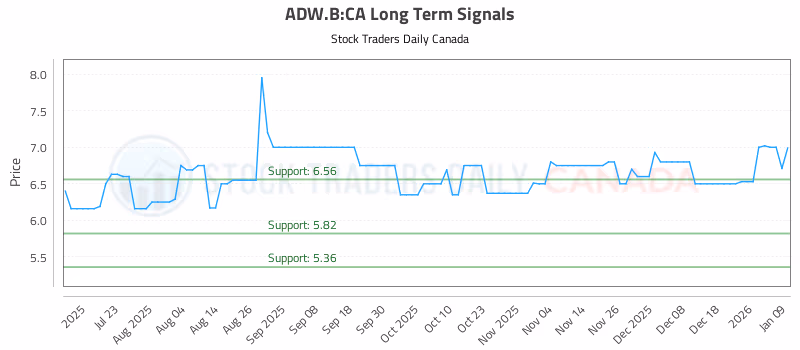 Stock Chart for ADW.B:CA