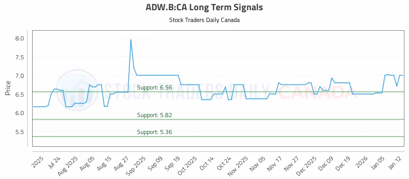Stock Chart for ADW.B:CA