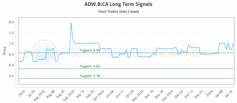 Stock Chart for ADW.B:CA
