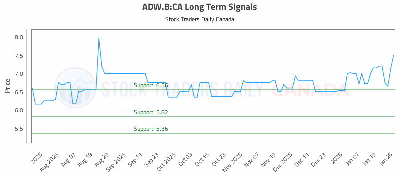 Stock Chart for ADW.B:CA