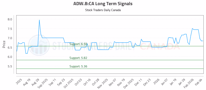 Stock Chart for ADW.B:CA