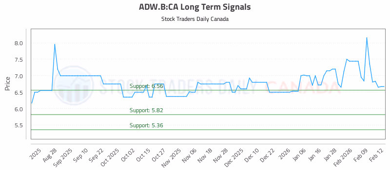 Stock Chart for ADW.B:CA