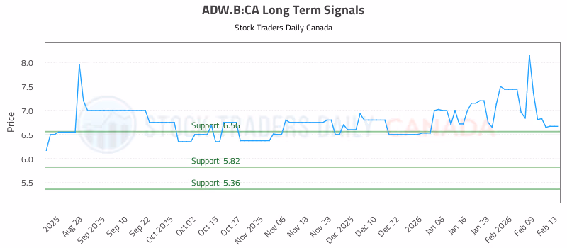Stock Chart for ADW.B:CA