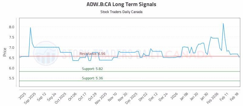 Stock Chart for ADW.B:CA