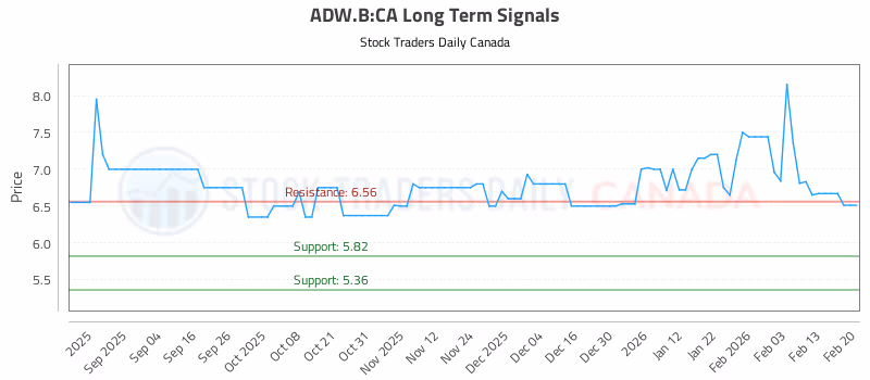 Stock Chart for ADW.B:CA