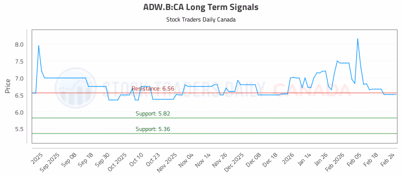 Stock Chart for ADW.B:CA