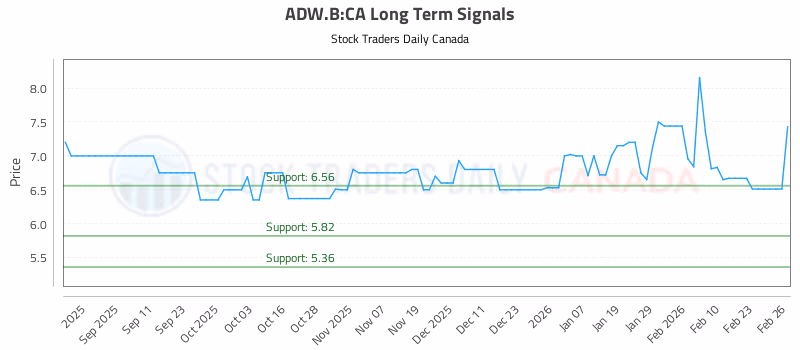 Stock Chart for ADW.B:CA