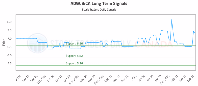 Stock Chart for ADW.B:CA
