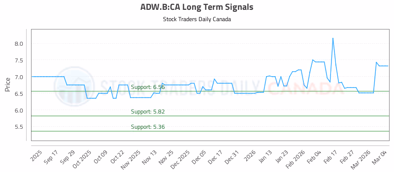 Stock Chart for ADW.B:CA