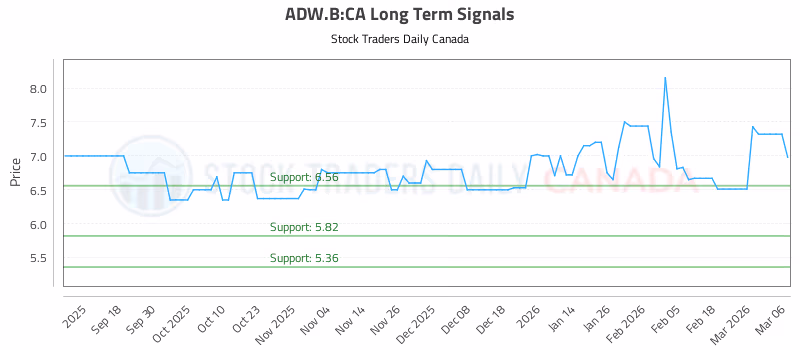 Stock Chart for ADW.B:CA