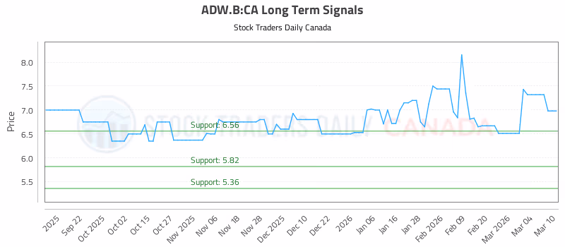 Stock Chart for ADW.B:CA