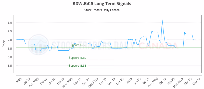 Stock Chart for ADW.B:CA
