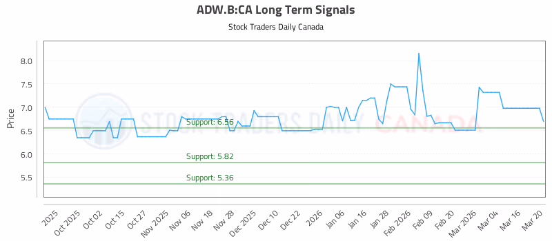 Stock Chart for ADW.B:CA