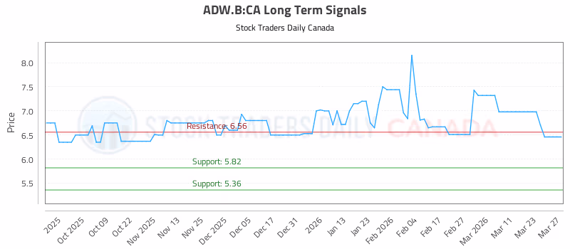 Stock Chart for ADW.B:CA