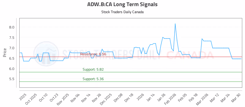 Stock Chart for ADW.B:CA