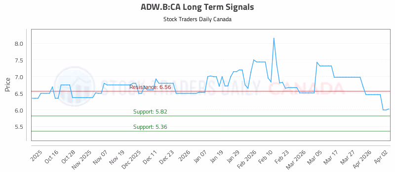 Stock Chart for ADW.B:CA