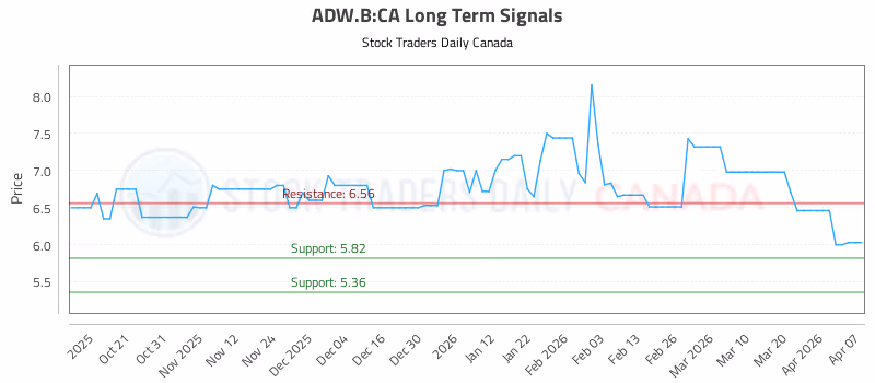 Stock Chart for ADW.B:CA