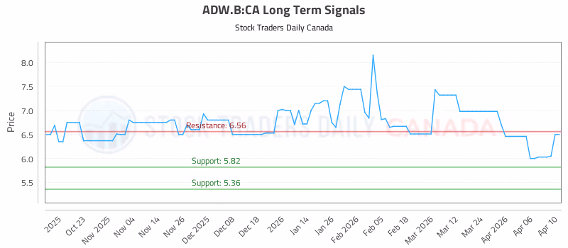 Stock Chart for ADW.B:CA