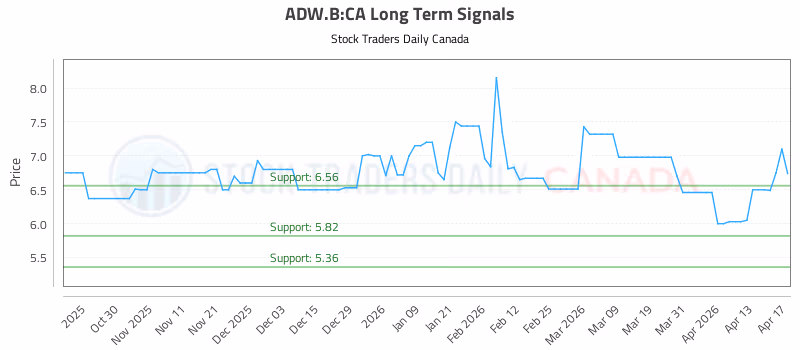 Stock Chart for ADW.B:CA