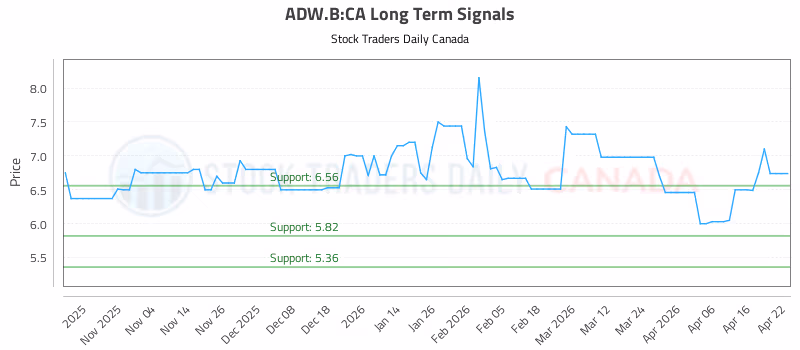 Stock Chart for ADW.B:CA