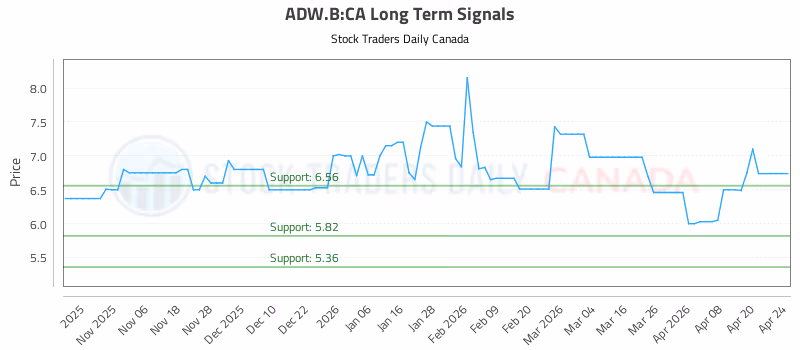 Stock Chart for ADW.B:CA