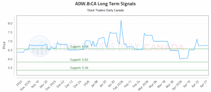 Stock Chart for ADW.B:CA