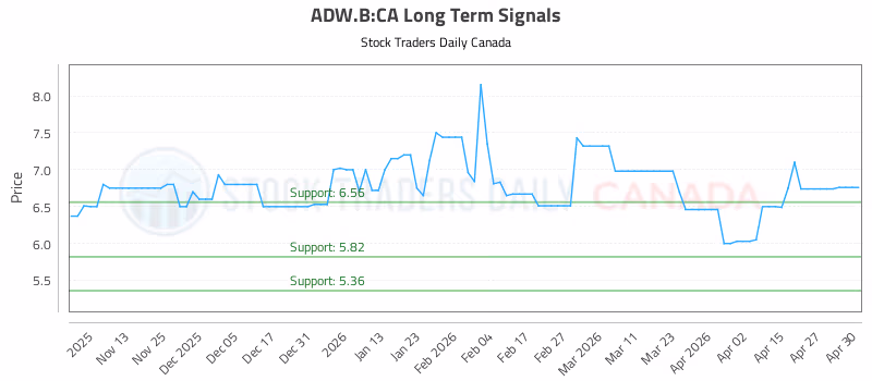 Stock Chart for ADW.B:CA