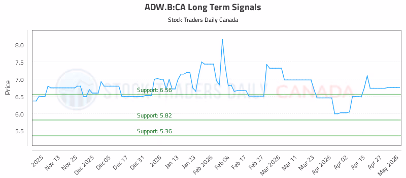 Stock Chart for ADW.B:CA