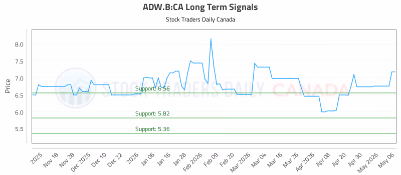 Stock Chart for ADW.B:CA
