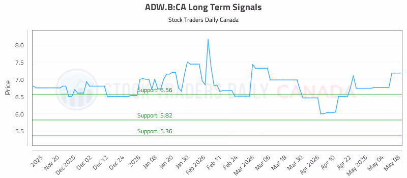 Stock Chart for ADW.B:CA